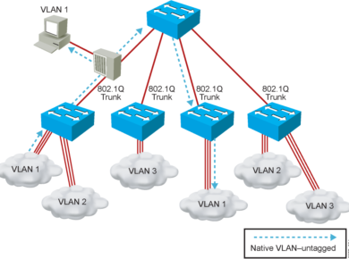 VLAN