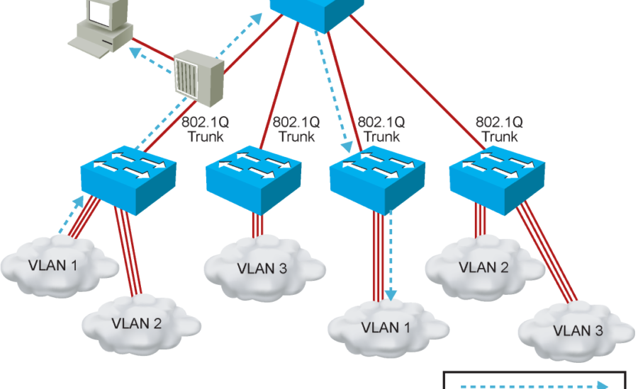 VLAN